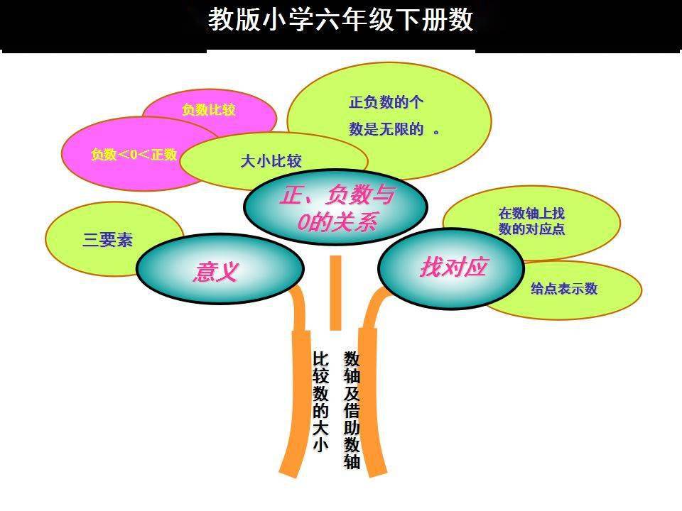 人教版六年级数学下册各单元思维导图