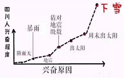 季节|冬天出太阳成都人就陷入狂欢？华西心理专家说，这是有科xio依据的！