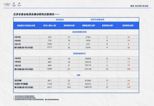 检测|北京冬奥组委：1月29日机场入境涉奥人员复检阳性23人