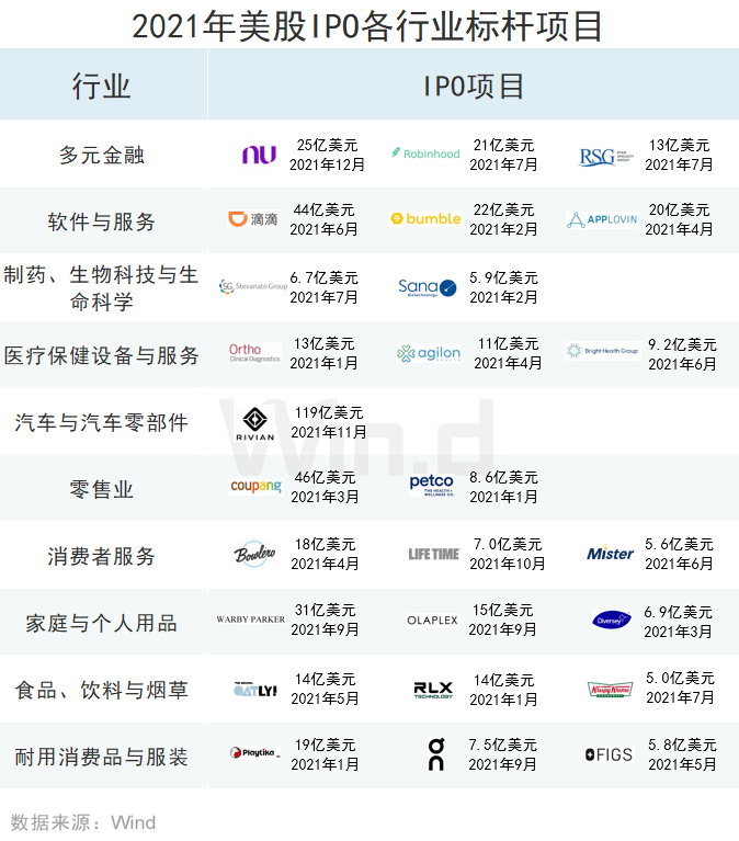 再創新高，2021年度美股承銷排行榜出爐 科技 第9張