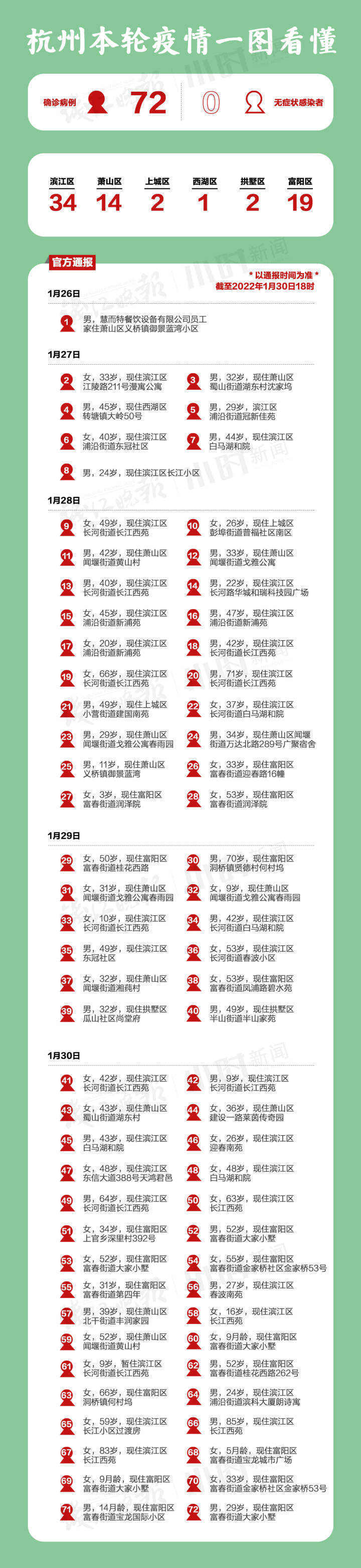 非法|一图自查，杭州本轮疫情72例确诊病例活动情况