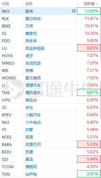 美股掃描 | 漲勢如虹，納指漲近2%，特斯拉漲超7% 科技 第2張