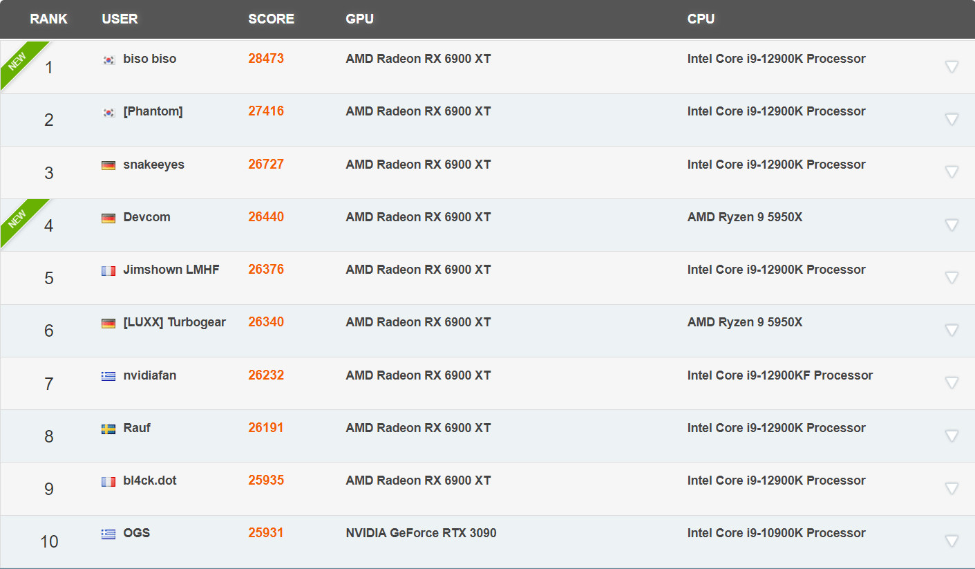 AMD RX 6900 XT 显卡冲上 3DMark Fire Strike 跑分榜首