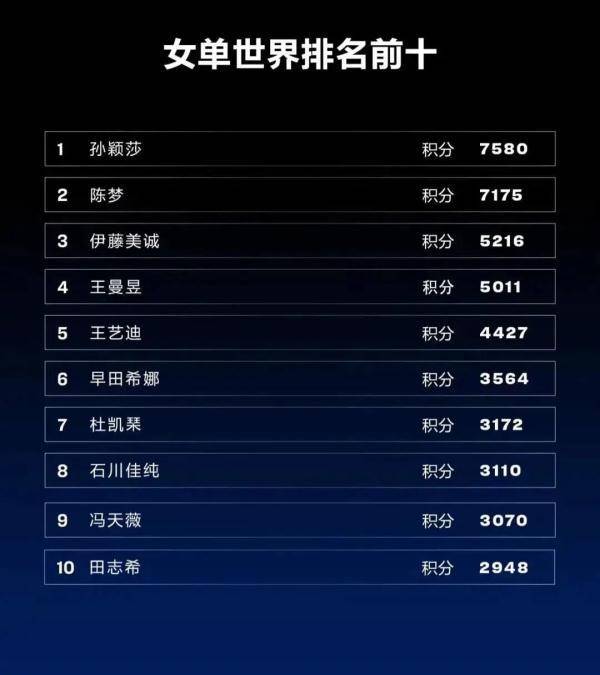 首位|祝贺！她成为首位00后世界第一