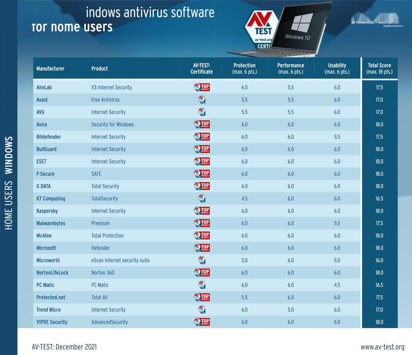 Win10 Defender杀毒软件再次获得AV-TEST测试满分