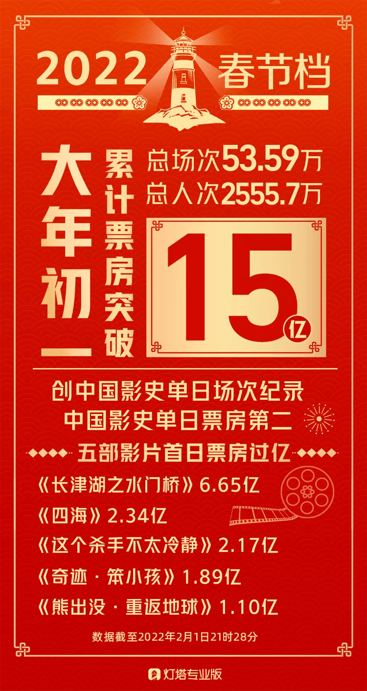 志愿军|大年初一票房突破15亿，《长津湖之水门桥》占票房榜首