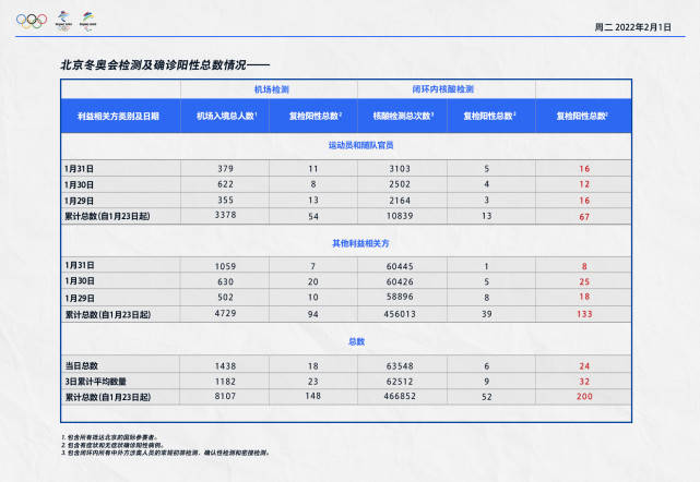 相关|北京冬奥组委：昨日机场入境涉奥人员海关复检阳性18人