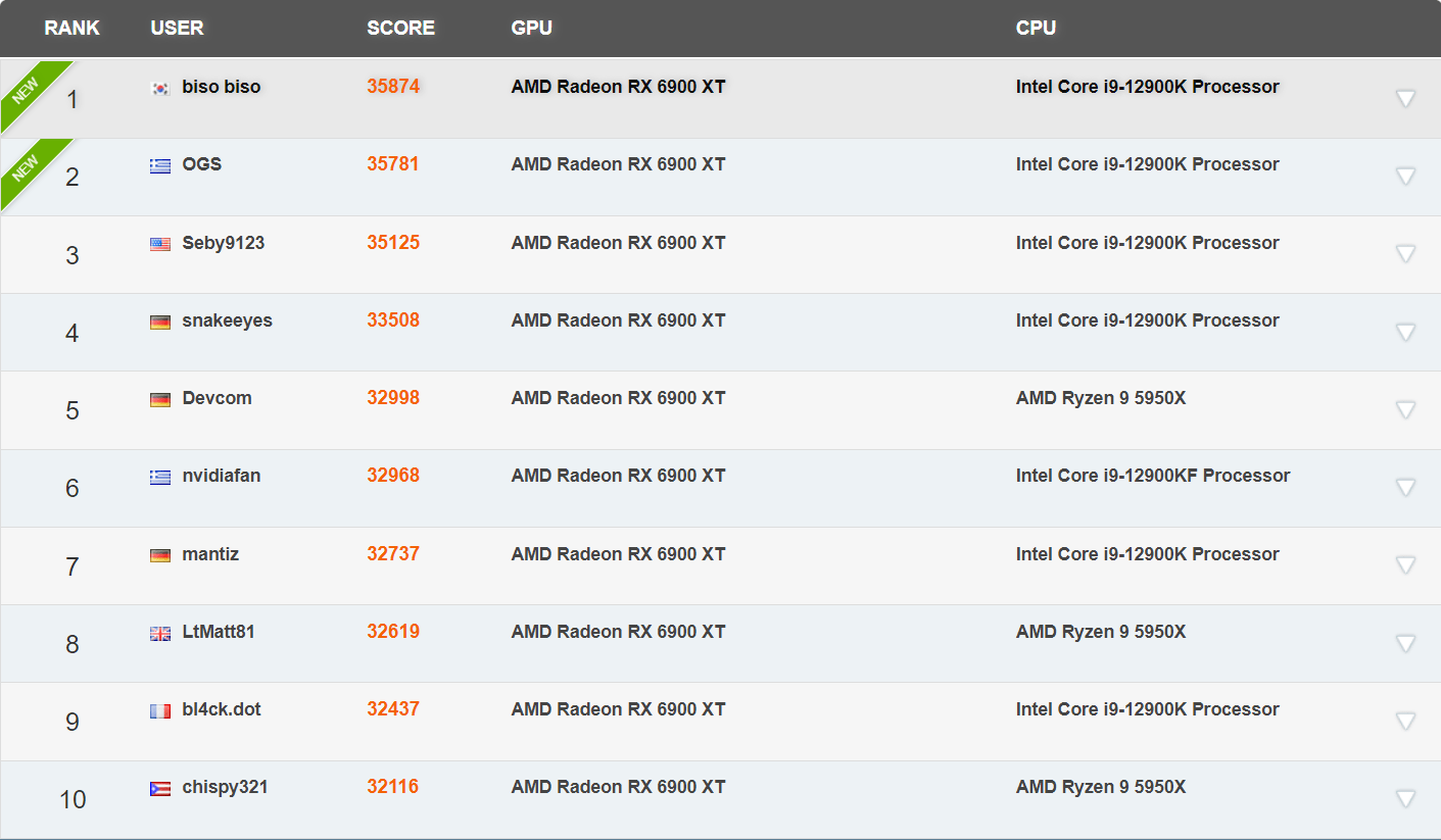 显卡3dmark跑分排行_RX6600显卡3DMark跑分曝光:不敌RTX2060S