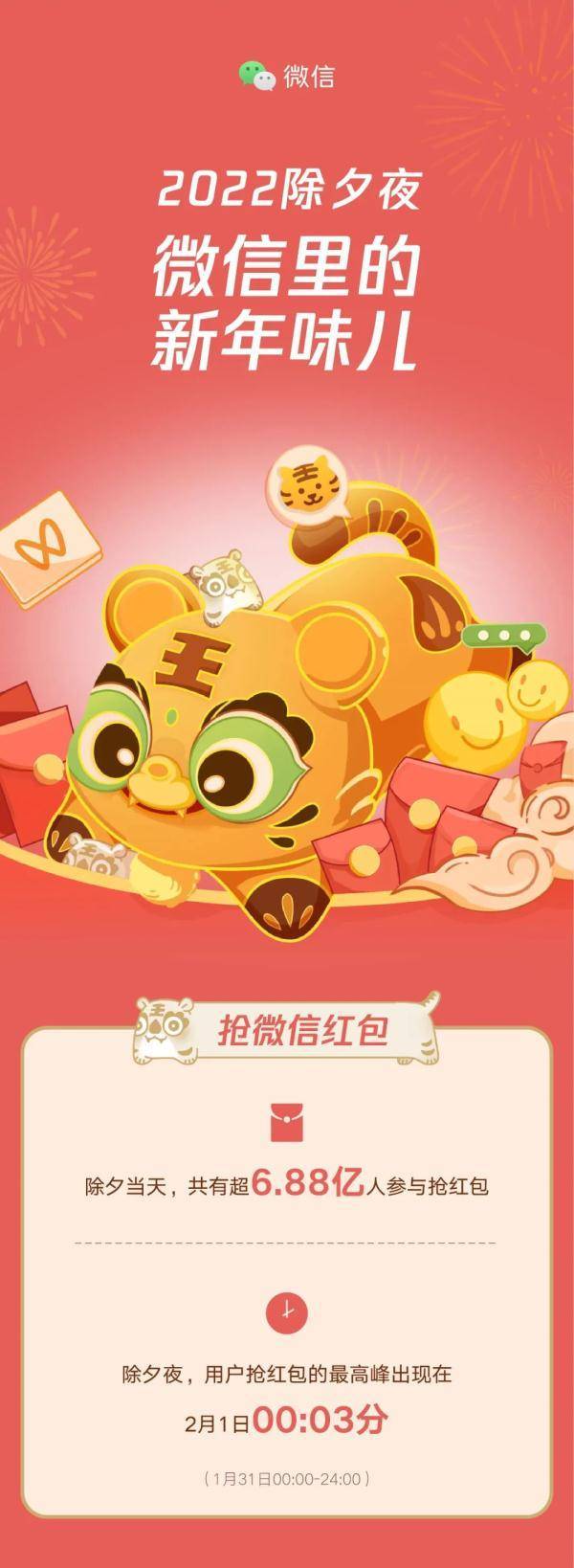 微信2022除夕数据出炉！6.88亿人在线抢红包