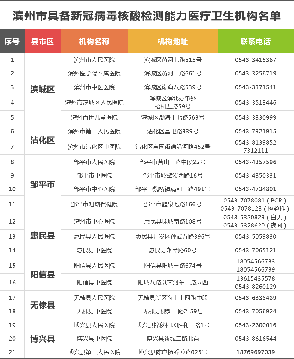 最新最全滨州市21家全天候核酸检测机构及106处采样服务点名单来了