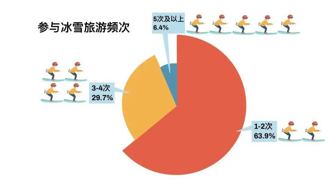 雪场|最新调查！南方人究竟有多爱滑雪？这项数据亮了