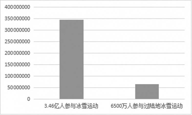 相关|实打实！数说“带动三亿人参与冰雪运动”