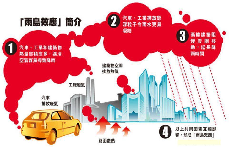 新微专题雨岛效应干岛效应湿岛效应