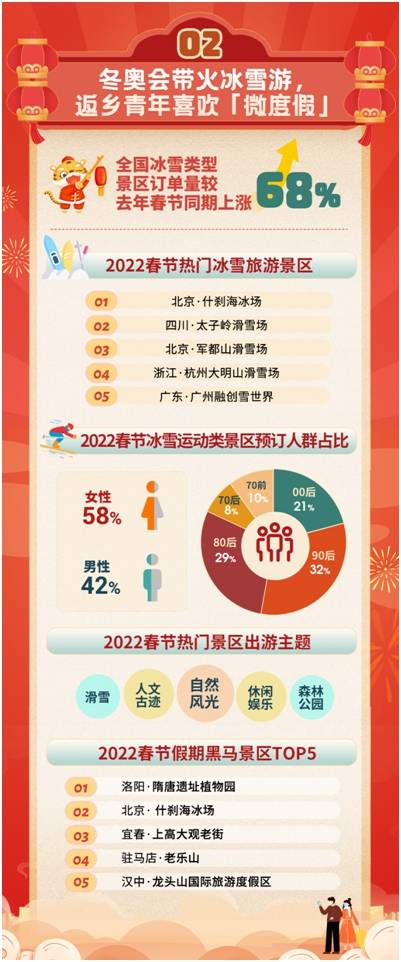 客流|报告：冬奥会开幕 春节冰雪游景区订单上涨68%