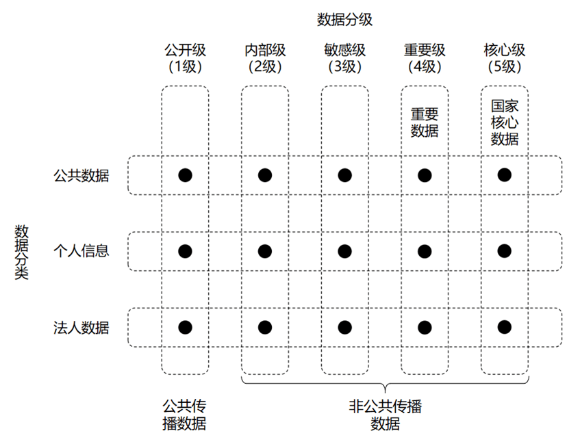 建立了一系列的数据管理制度,其中占据核心地位的是数据分类分级制度