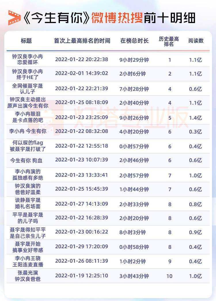 市场|灯塔数读 | 《今生有你》收官，中年爱情题材有何特征