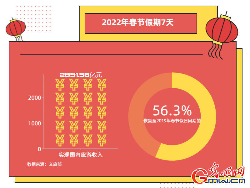 假日|2022年春节假期国内旅游出游2.51亿人次 冰雪旅游热度提升