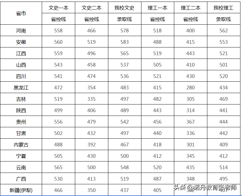 南京工程学院2021年录取分数线