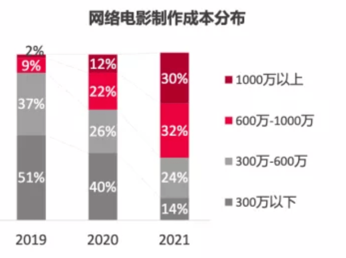 数据|复盘2021网络电影：“瘦身”、“塑形”