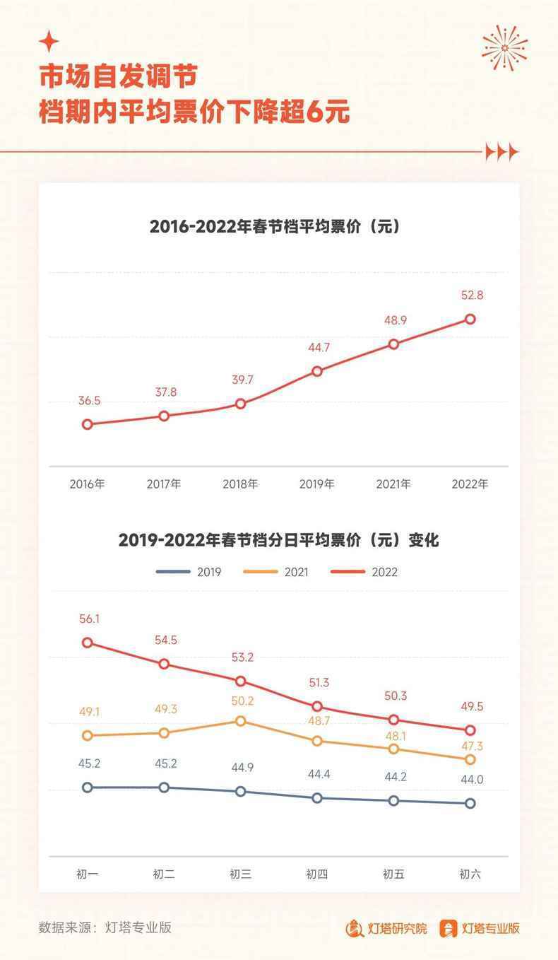 票价|学者：票价劝退观众？是电影的聚客能力在下降