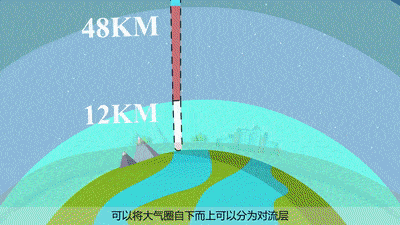 根据气温垂直变化特点及大气运动方式可以将大气圈自下而上分为对流层