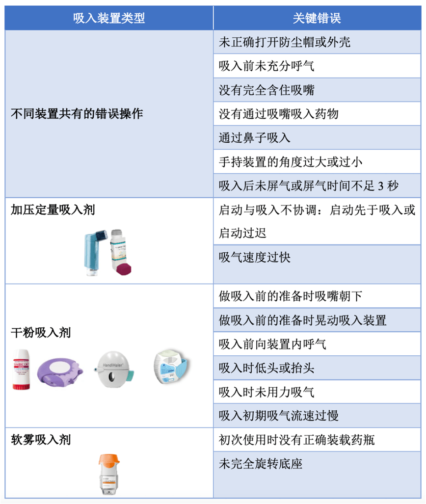 的装置使用技巧和用药注意事项,往往导致治疗效果不佳,造成不必要的