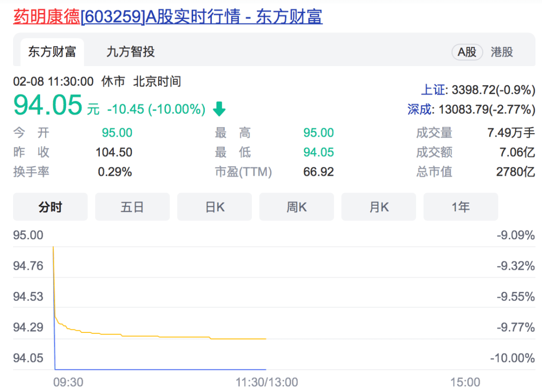 发生了什么 创业板半天大跌4 药明康德开盘1分钟跌停 港股药明生物跌超30 公司火速回应 中国移动 脱鞋 首日一度涨逾7 康德 回应 涨逾