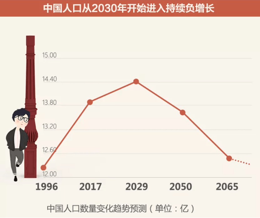 社科院报告分析,中国人口将在2029年达到峰值14.