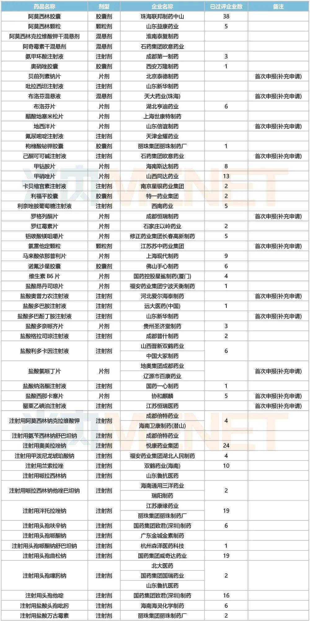 1月5个1类新药报产5个首仿获批3个品种获批新适应