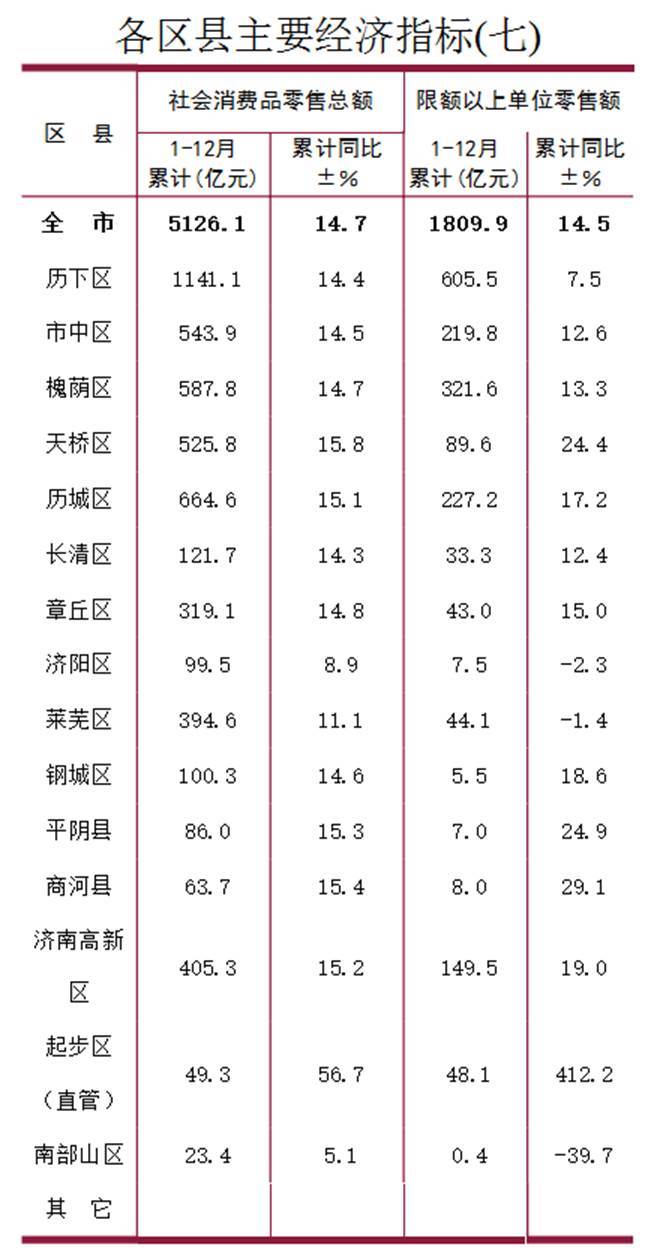 2021年濟南各區縣gdp排名出爐歷下總量居首突破2000億歷城增速最快