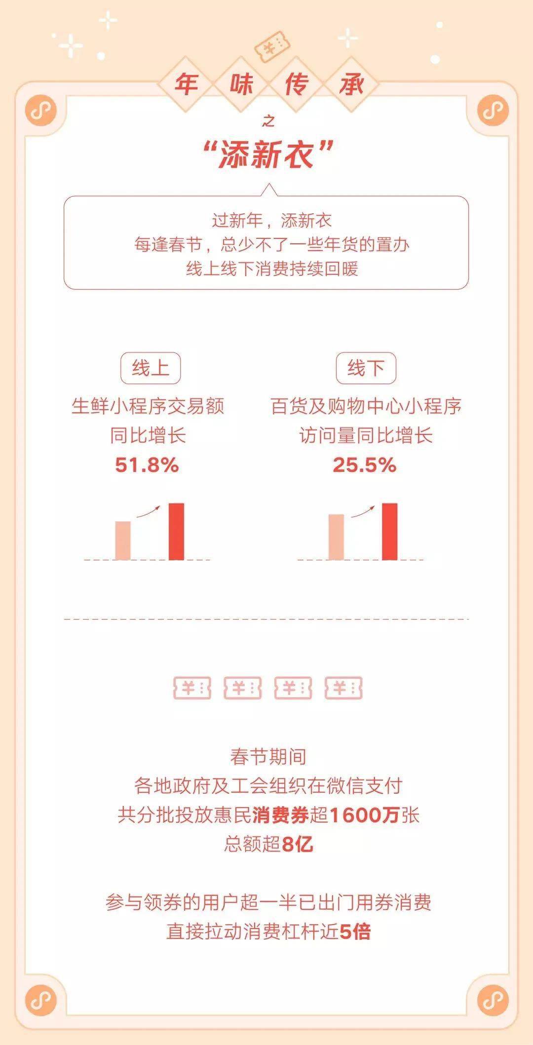 大年|【生活】春节假期微信使用数据出炉 封面红包收发个数超50亿！