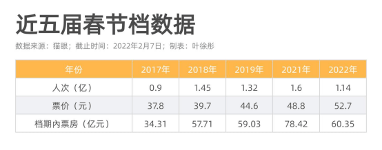 票价|春节档劝退年轻人的，不只是高票价