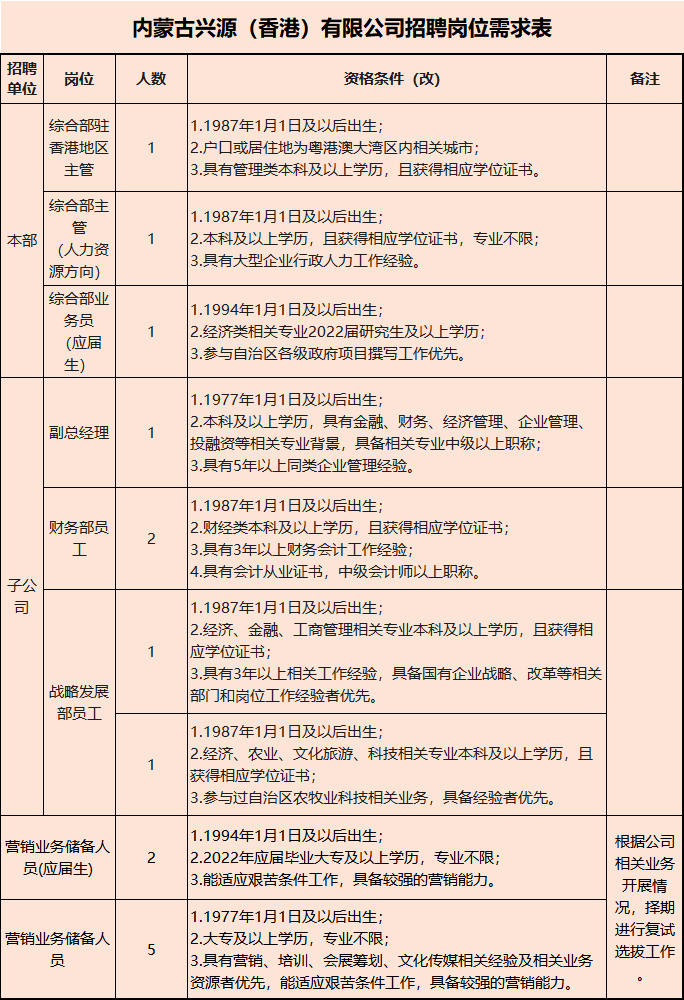 内蒙古兴源（香港）有限公司2022年社会招聘公告BOB全站(图1)