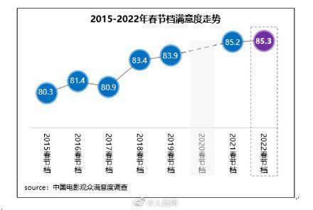 合家欢|2022年春节档观众满意度85.3分