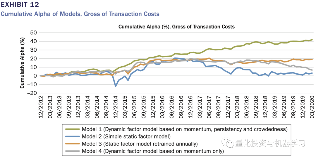 收藏级！A股动态多因子模型实践