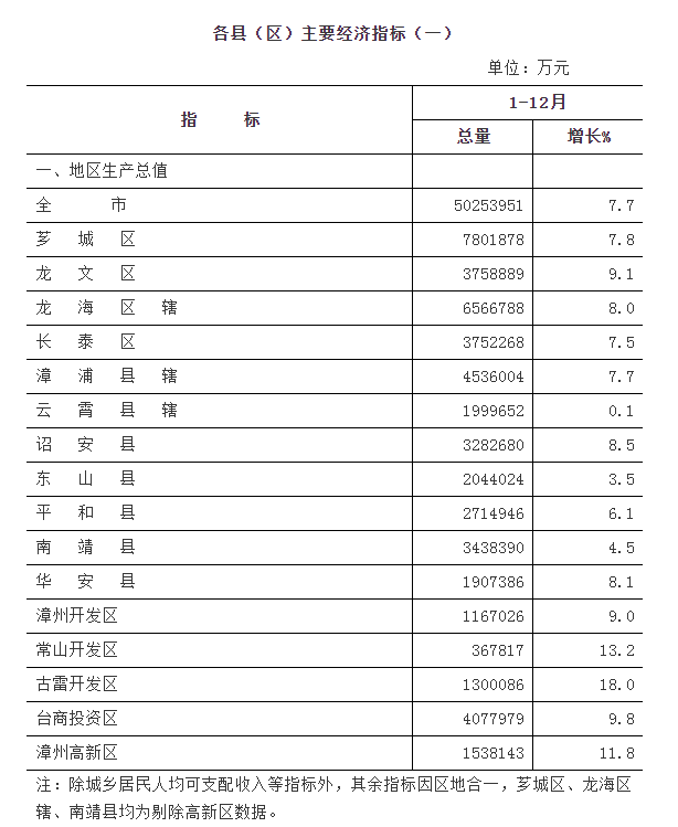 漳州gdp_福建省漳州市各区县2021年GDP详细数据如下: