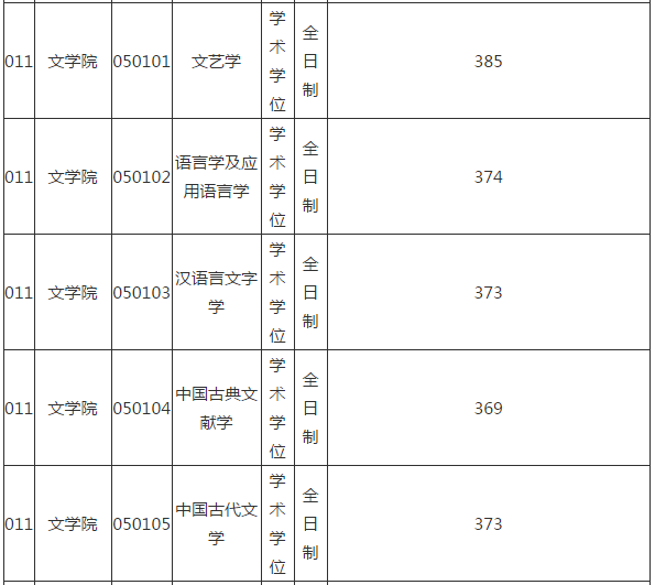 江西师范大学20192021年考研复试分数线