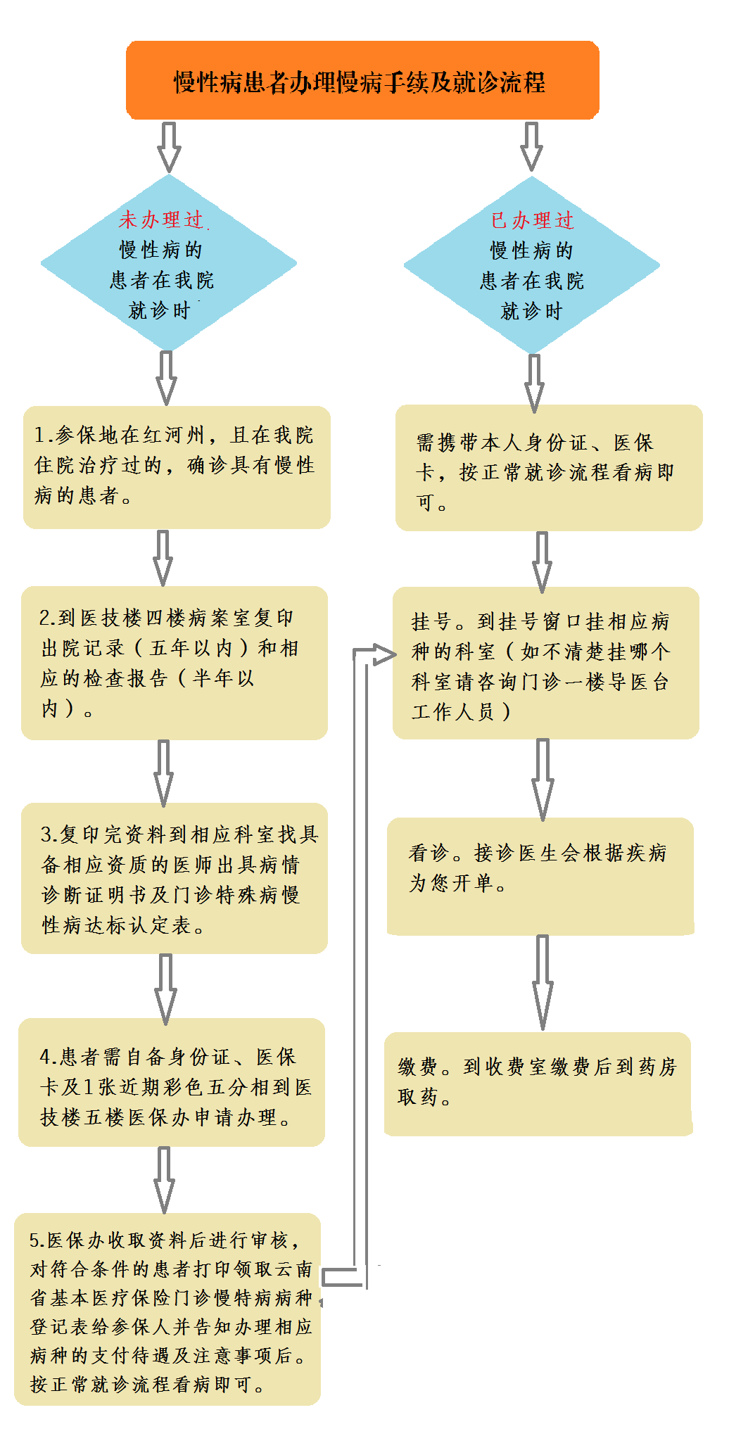 慢性病患者来我院办理慢病手续及就诊流程