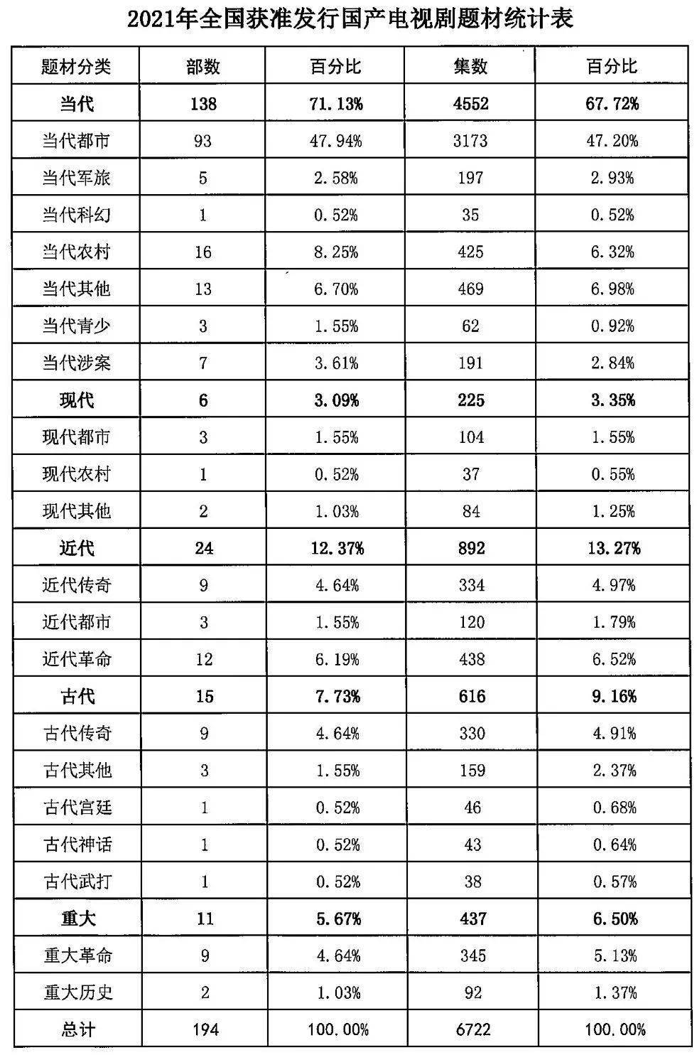 国产|194部6722集！广电总局公示2021年全国国产电视剧发行许可情况