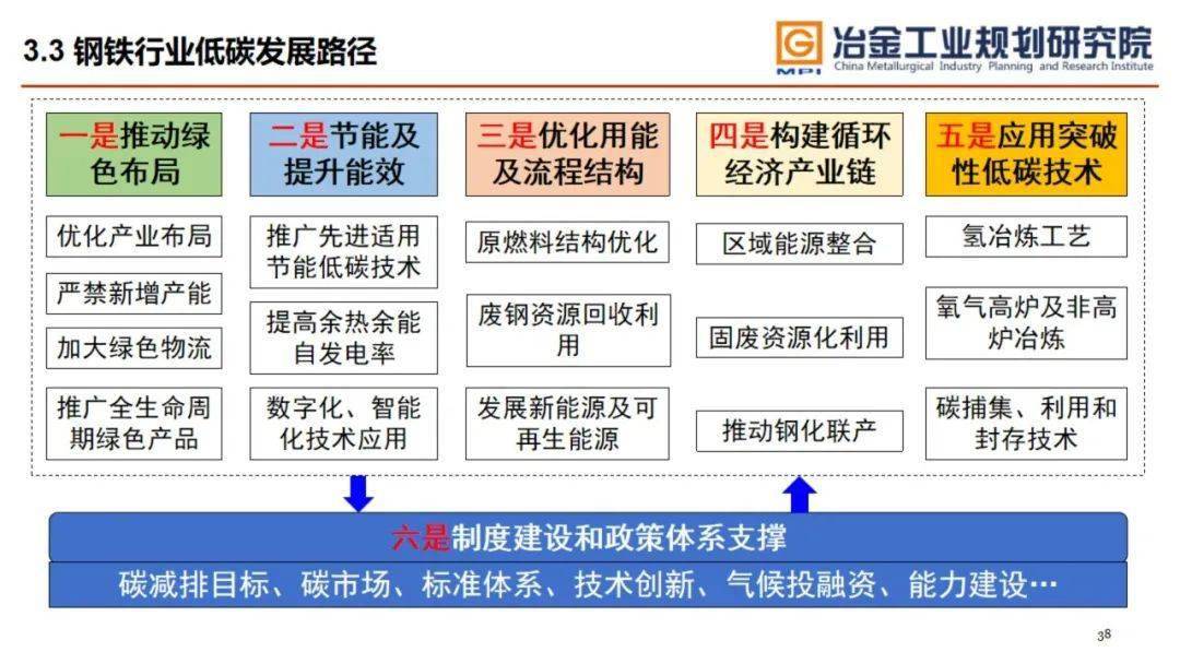 钢铁行业碳排放源及碳中和路径