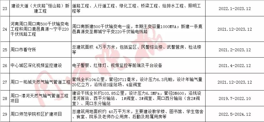 周口市中心城区首批139个重点项目公布 | 名单