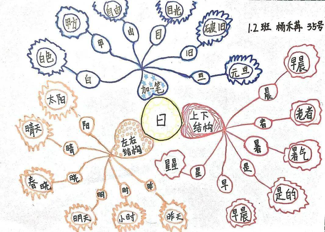 我们不仅会制作汉字思维导图,还在绘本中发现了一些汉字的奇妙变身!