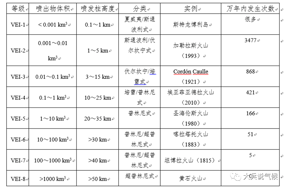 表1 火山喷发指数等级及主要特征量火山喷发指数(vei)用于描述火山