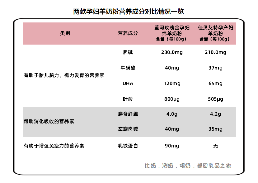 蓝河上新一款孕妇绵羊奶粉乳品之家给客观测了测