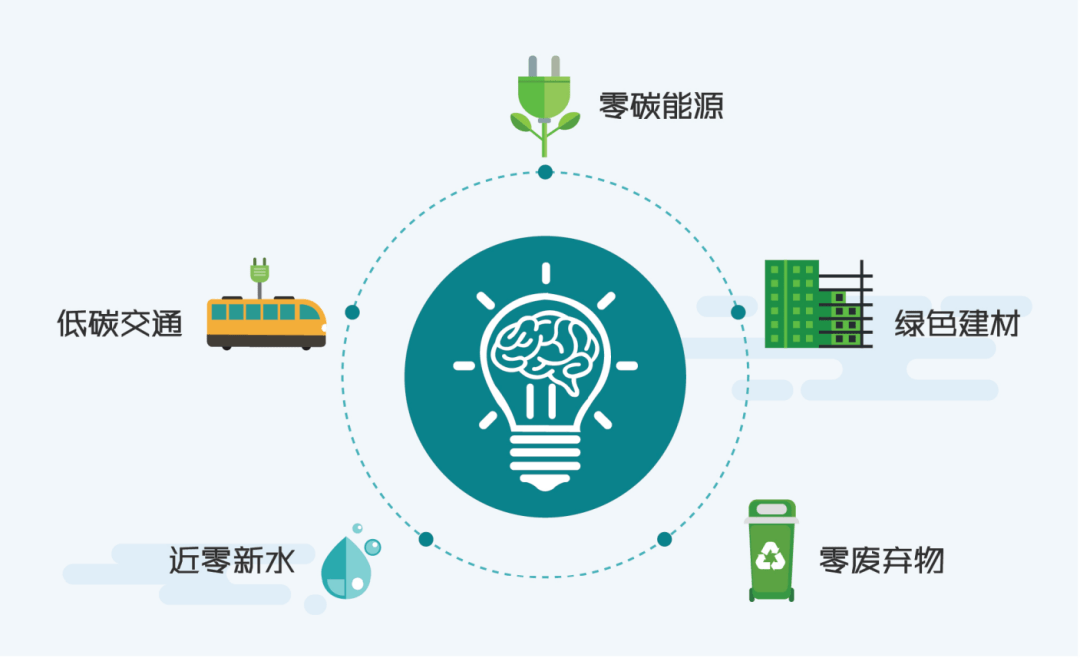 太湖生态岛公共体验中心零碳建筑改造项目设计理念,重点招募技术需求