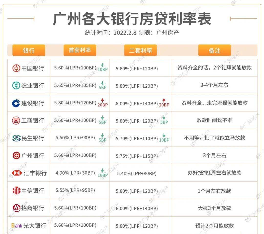 家银行的房贷利率都下调了。汇丰银行，首套房贷款利率最低可以做到4.9%。