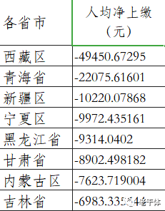 各省gdp增速_全国各省市GDP排行榜(完整版):安徽挤进前十西藏增速最高(2)