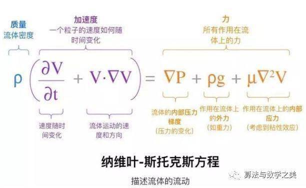 问题|【物理方程】物理学中最难的方程之一,你知道多少?