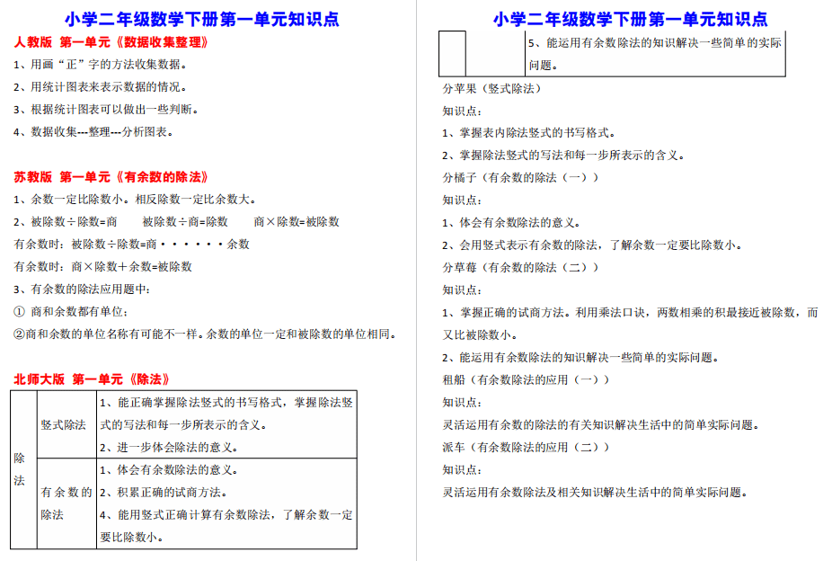 各版本都有 小学二年级数学下册第一单元知识点 老师整理推荐 余数 除法 除数