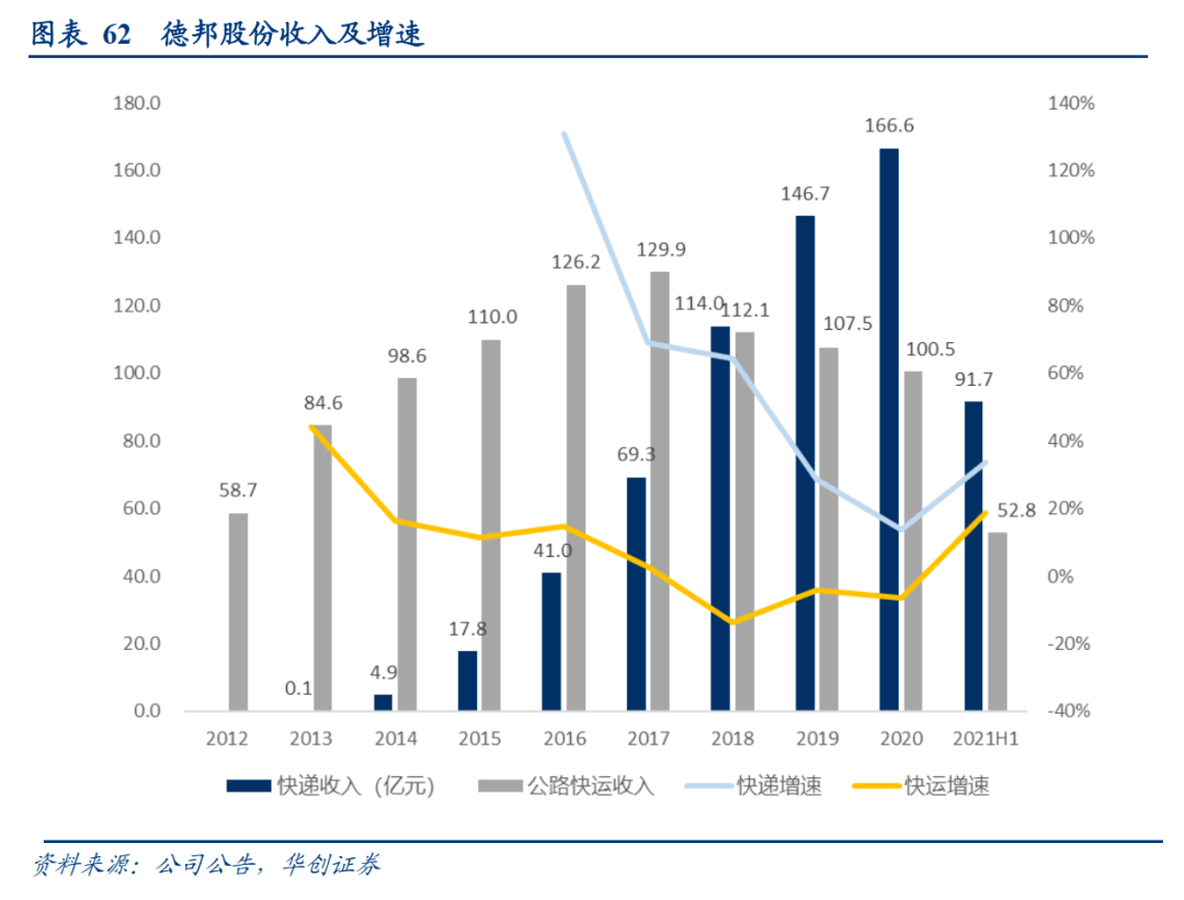 德邦物流作為成立時間較早的直營模式零擔貨運龍頭企業,其發展歷程